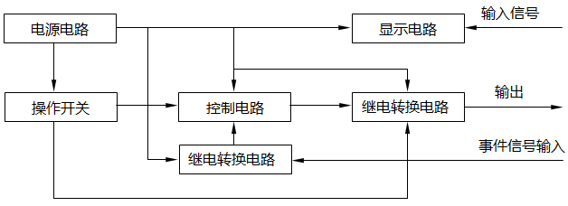 SFD-3002和SFD-3003聯(lián)鎖操作器原理方框圖 SFD-3002和SFD-3003聯(lián)鎖操作器原理方框圖