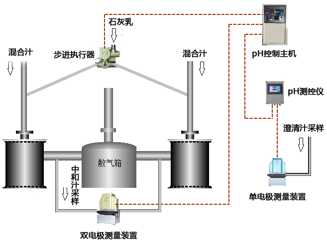 常規(guī)中和pH自控系統(tǒng)控制方案示意圖 常規(guī)中和pH自控系統(tǒng)控制方案示意圖
