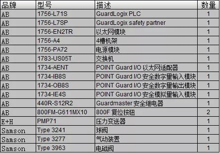 SIL2等級系統(tǒng)物料清單