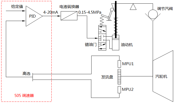 汽輪機(jī)轉(zhuǎn)速控制的基本流程 汽輪機(jī)轉(zhuǎn)速控制的基本流程