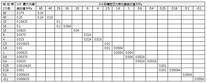 精密壓力表允差絕對(duì)值計(jì)算 精密壓力表允差絕對(duì)值計(jì)算