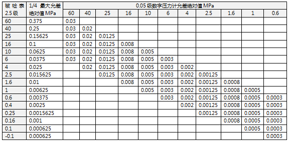 數(shù)字壓力計(jì)允差絕對(duì)值計(jì)算 數(shù)字壓力計(jì)允差絕對(duì)值計(jì)算