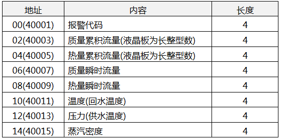 流量積算儀通訊協(xié)議和地址 流量積算儀通訊協(xié)議和地址