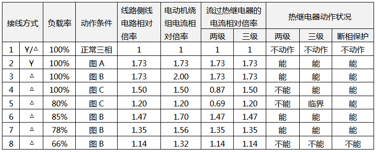 電動(dòng)機(jī)出現(xiàn)斷相時(shí)各繞組的電流、流過熱繼電器的電流及熱繼電器保護(hù)狀況