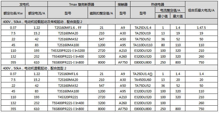額定電壓為400V短路電流為50kA下，ABB的電動機(jī)輕載和重載直接起動配置方案