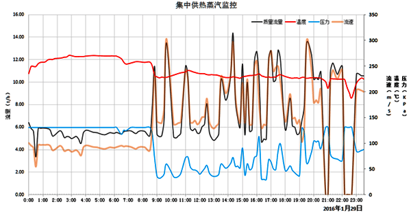 24小時內(nèi)流量、壓力、溫度、流速變化曲線圖
