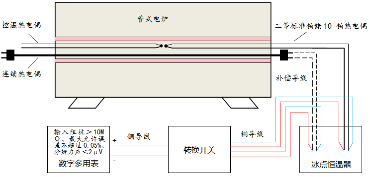 連續(xù)熱電偶均勻性校準設備連接示意圖 連續(xù)熱電偶均勻性校準設備連接示意圖