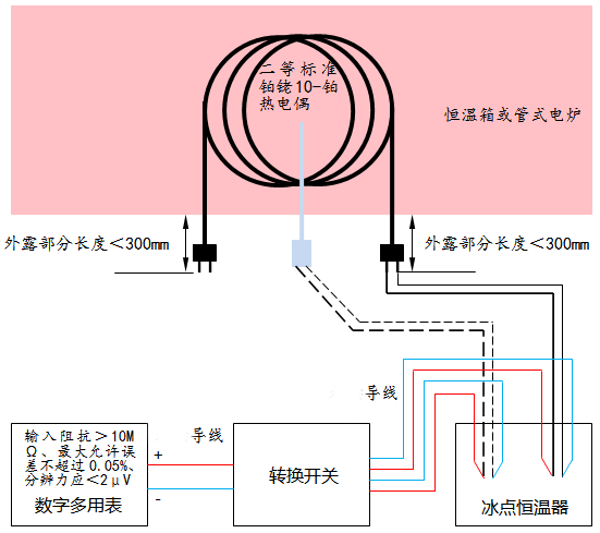 連續(xù)熱電偶校準設備連接圖 連續(xù)熱電偶校準設備連接圖