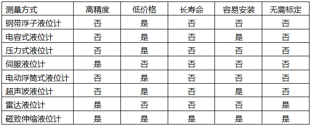 幾種儲罐液位測量方式對比表 幾種儲罐液位測量方式對比表