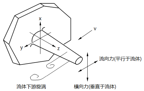 流動(dòng)沖擊力示意 流動(dòng)沖擊力示意