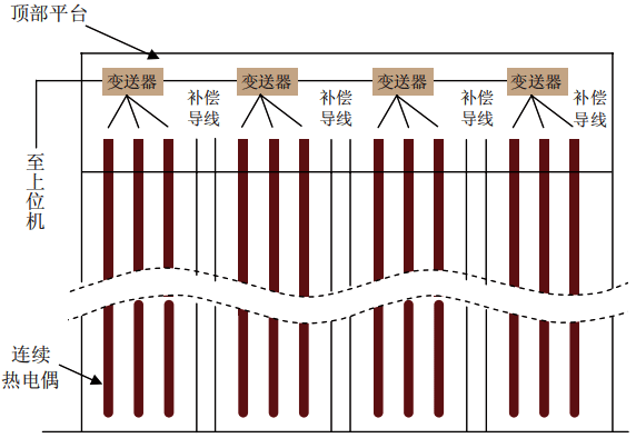 高強(qiáng)度連續(xù)熱電偶儲(chǔ)煤倉(cāng)系統(tǒng)圖 高強(qiáng)度連續(xù)熱電偶儲(chǔ)煤倉(cāng)系統(tǒng)圖