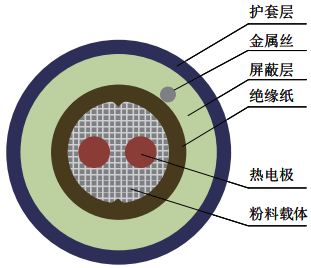 連續(xù)熱電偶結(jié)構(gòu)示意圖 連續(xù)熱電偶結(jié)構(gòu)示意圖