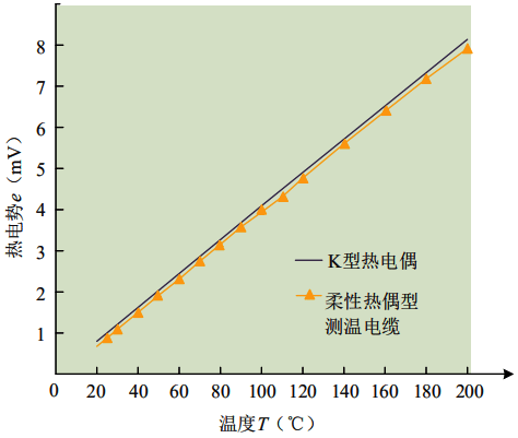 連續(xù)熱電偶熱電勢-溫度特性 連續(xù)熱電偶熱電勢-溫度特性