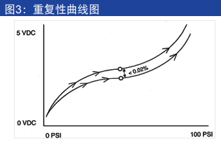 壓力變送器重復(fù)性曲線圖 壓力變送器重復(fù)性曲線圖