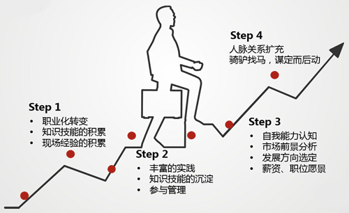 職業(yè)規(guī)劃發(fā)展的四個(gè)階段 職業(yè)規(guī)劃發(fā)展的四個(gè)階段