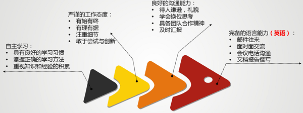 每個(gè)人都需具備的職業(yè)素養(yǎng) 每個(gè)人都需具備的職業(yè)素養(yǎng)