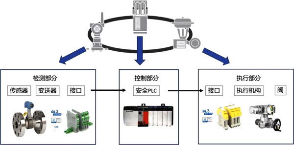 SIF基本構(gòu)成 SIF基本構(gòu)成