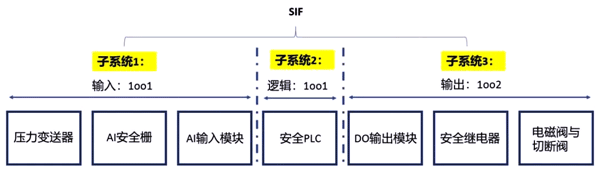 SIL驗(yàn)證 SIL驗(yàn)證
