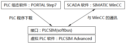 WinCC和PLCSIM Advanced部署在同一臺(tái)PC，通過(guò)PLCSIM(Softbus)通訊