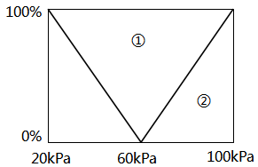 實(shí)例1液位分程控制系統(tǒng)調(diào)節(jié)器輸出與分程閥動作關(guān)系 實(shí)例1液位分程控制系統(tǒng)調(diào)節(jié)器輸出與分程閥動作關(guān)系