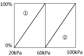 實(shí)例2分程控制系統(tǒng)調(diào)節(jié)器輸出與分程閥動作關(guān)系 實(shí)例2分程控制系統(tǒng)調(diào)節(jié)器輸出與分程閥動作關(guān)系