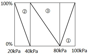 實(shí)例3調(diào)節(jié)器輸出與分程閥動作關(guān)系 實(shí)例3調(diào)節(jié)器輸出與分程閥動作關(guān)系