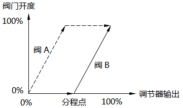 分程控制-閥門同向動(dòng)作(開度增大)