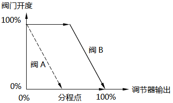 分程控制-閥門同向動(dòng)作(開度減小) 分程控制-閥門同向動(dòng)作(開度減小)