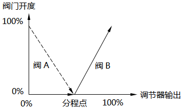 分程控制-閥門反向動(dòng)作(正V型)