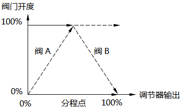 分程控制-閥門反向動(dòng)作(反V型) 分程控制-閥門反向動(dòng)作(反V型)