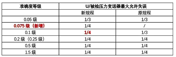 JJG882-2019壓力變送器檢定規(guī)程變化內(nèi)容對(duì)比圖1 JJG882-2019壓力變送器檢定規(guī)程變化內(nèi)容對(duì)比圖1