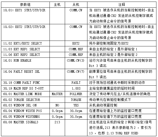 ACS800主從控制參數(shù)更改表 ACS800主從控制參數(shù)更改表