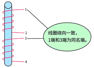 如果在同一鐵芯下，線圈的繞向是一致的，則相應(yīng)端為同名端