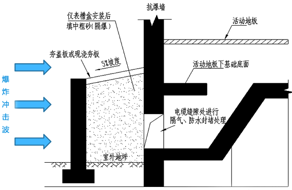 電纜進線口室外地面設(shè)置抗爆圍堰 電纜進線口室外地面設(shè)置抗爆圍堰