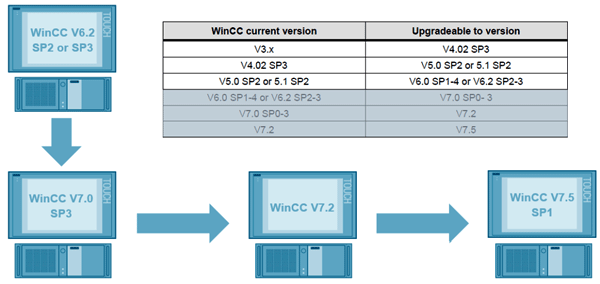 WinCC升級方案 WinCC升級方案