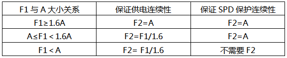 F1、F2選擇
