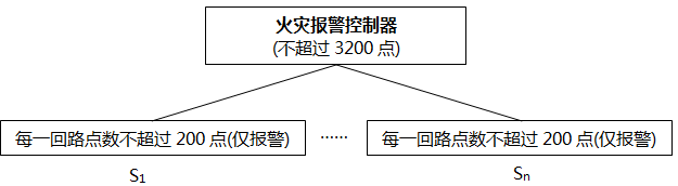 火災控制器報警點數(shù) 火災控制器報警點數(shù)