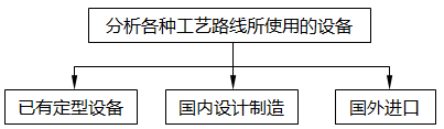 確定方案，落實(shí)設(shè)備