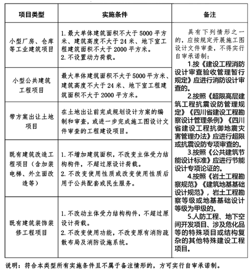 成都市實行勘察設計質(zhì)量自審承諾制建設工程項目清單 成都市實行勘察設計質(zhì)量自審承諾制建設工程項目清單