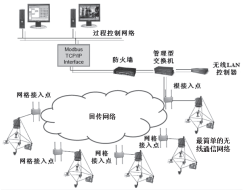 通過多個(gè)接入點(diǎn)連接的較大規(guī)模無線通信網(wǎng)絡(luò) 通過多個(gè)接入點(diǎn)連接的較大規(guī)模無線通信網(wǎng)絡(luò)