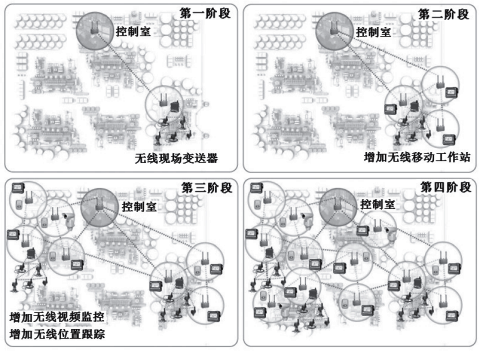 無線通信網(wǎng)絡(luò)應(yīng)用規(guī)模逐漸擴(kuò)大示意圖 無線通信網(wǎng)絡(luò)應(yīng)用規(guī)模逐漸擴(kuò)大示意圖