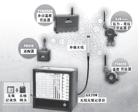 GX20W無線無紙記錄儀組成的小型獨(dú)立的無線通信網(wǎng)絡(luò) GX20W無線無紙記錄儀組成的小型獨(dú)立的無線通信網(wǎng)絡(luò)
