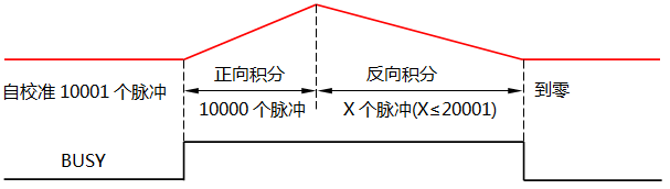 ICLA7135時序圖 ICLA7135時序圖
