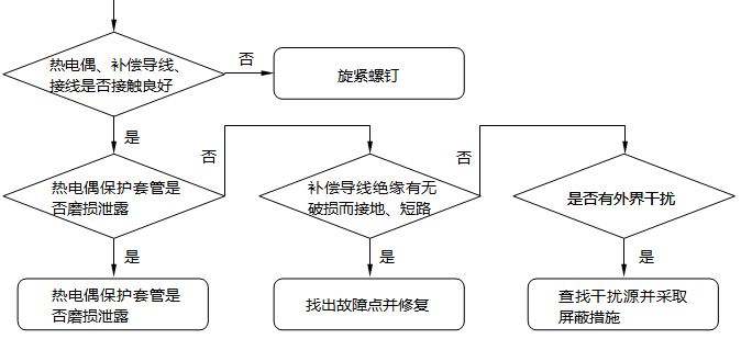 熱電偶輸出熱電勢(shì)不穩(wěn)定的檢查及處理步驟 熱電偶輸出熱電勢(shì)不穩(wěn)定的檢查及處理步驟