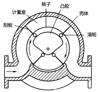刮板流量計結(jié)構(gòu)示意圖 刮板流量計結(jié)構(gòu)示意圖