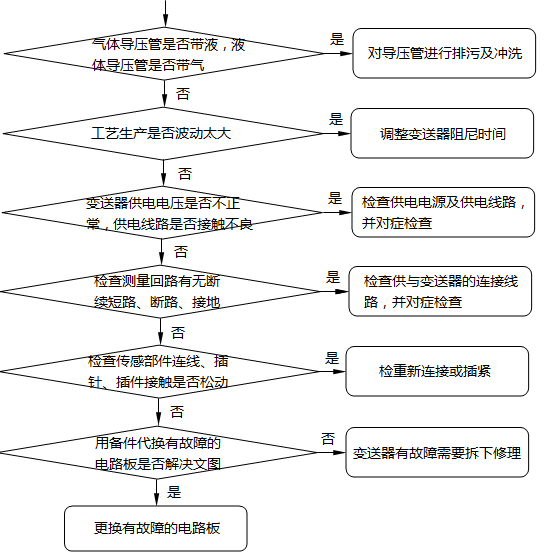 壓力變送器輸出電流波動(dòng)或不穩(wěn)定故障的檢查及處理方法 壓力變送器輸出電流波動(dòng)或不穩(wěn)定故障的檢查及處理方法