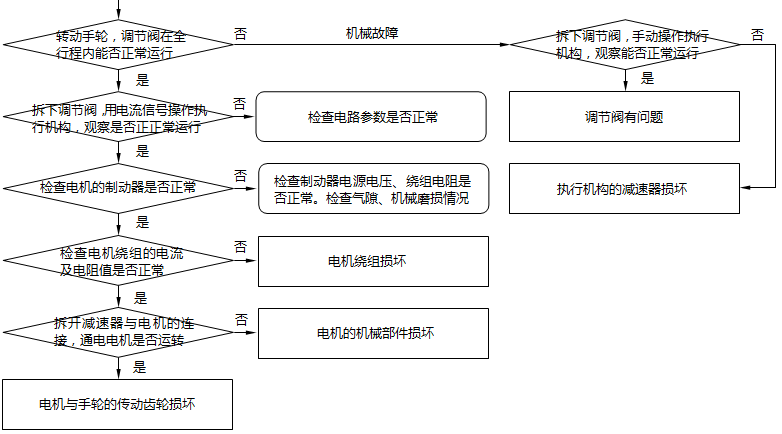 電動(dòng)調(diào)節(jié)閥故障檢查步驟 電動(dòng)調(diào)節(jié)閥故障檢查步驟