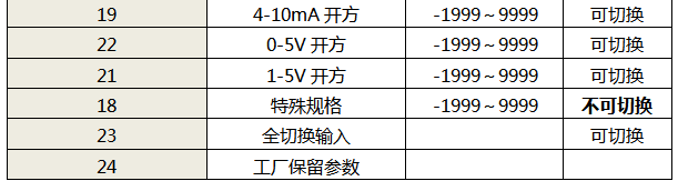 儀表輸入類型代碼表2 儀表輸入類型代碼表2