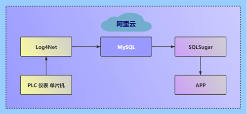 在阿里云服務器中部署一個MySQL數(shù)據(jù)庫