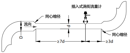 使用同心縮管：僅需考慮上游包括大管、變徑管的總直管長度大于7D